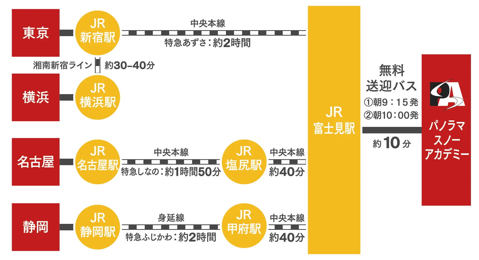 電車でお越しの場合